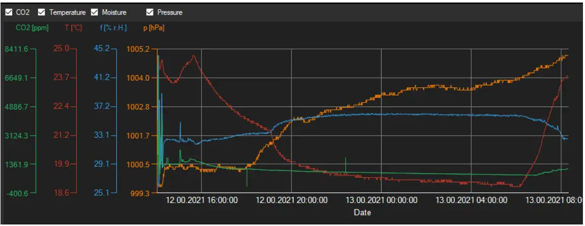 Graphical representation