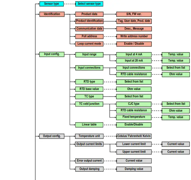 Baumer TFRN CombiTemp Temperature Sensor - DFON menu overview for TFRx with 22x2 1