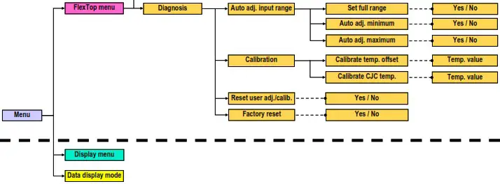 Baumer TFRN CombiTemp Temperature Sensor - DFON menu overview for TFRx with 22x2 2