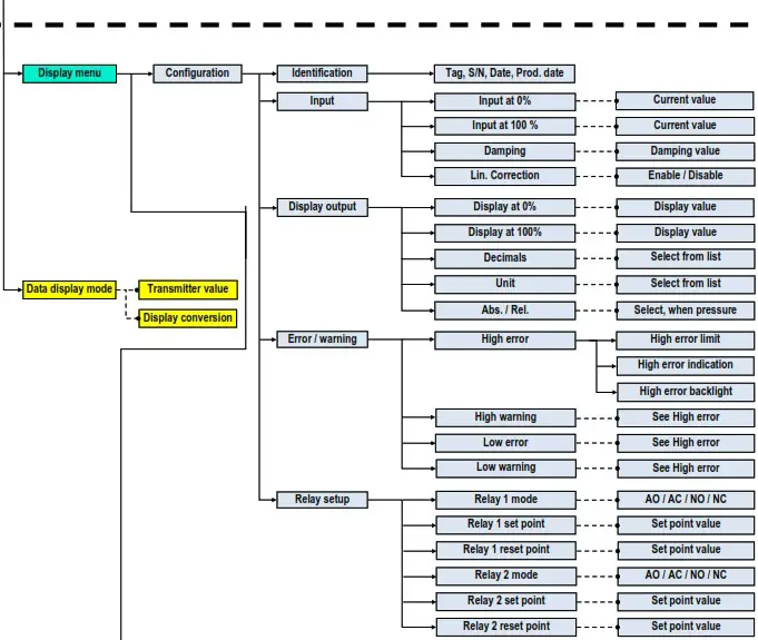 Baumer TFRN CombiTemp Temperature Sensor - DFON menu overview for TFRx with 22x2 3