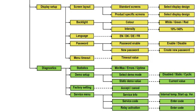 Baumer TFRN CombiTemp Temperature Sensor - DFON menu overview for TFRx with 22x2 4
