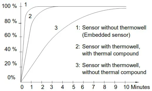 Baumer TFRN CombiTemp Temperature Sensor - Dimensions for TFRN 5