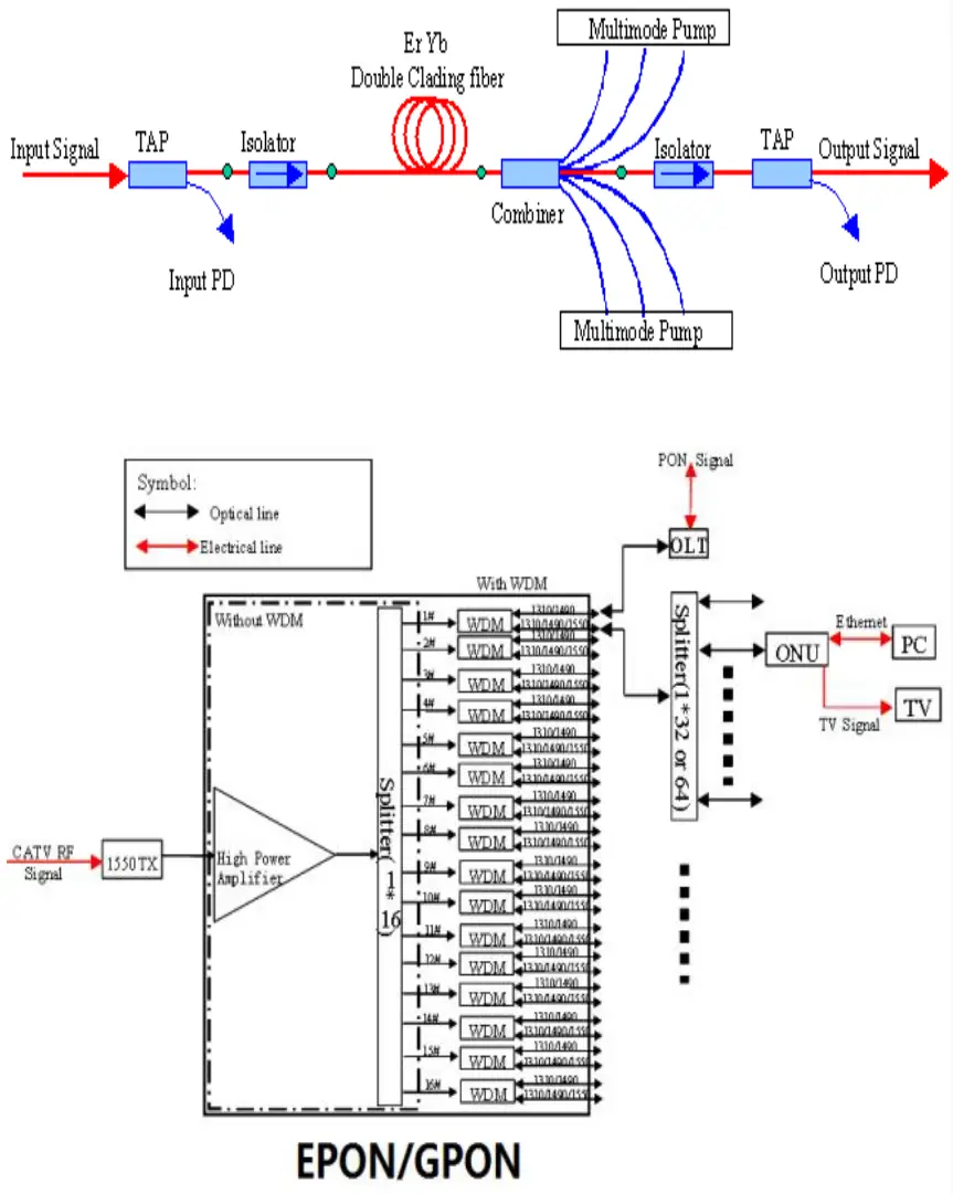 Baudcom High Power EDFA for FTTH and FTTB - FIGURE 1