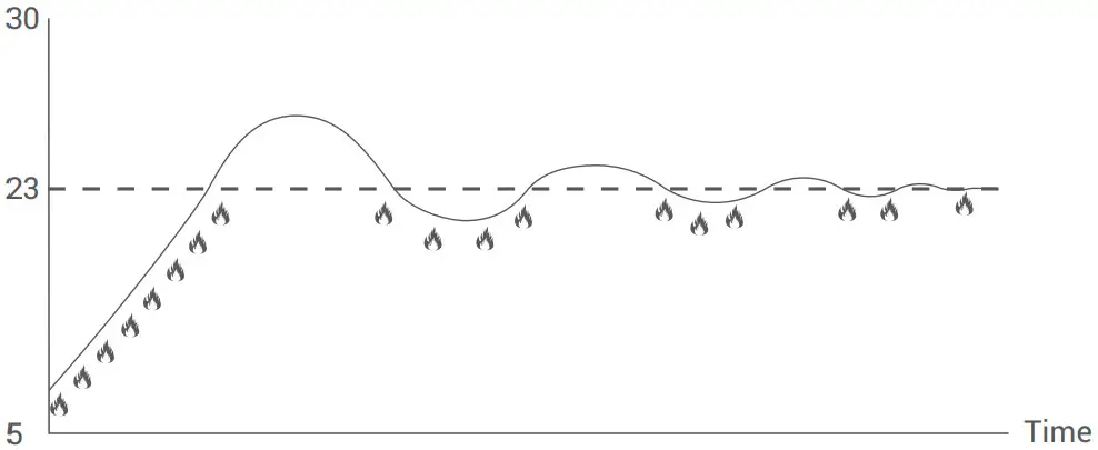 GENERAL LIFE HT220 Digital Room Thermostat - Figure 6