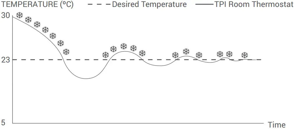 GENERAL LIFE HT220 Digital Room Thermostat - Figure 7