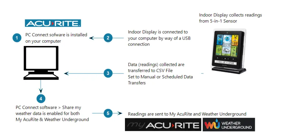 AcuRite Iris (5-in-1) Wireless Indoor-7