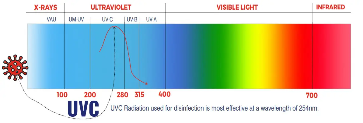 PIONEER IKT-UVL32UL-AG UVC Bacterial Disinfection Kit for Mini-Split Systems - Operation Principles