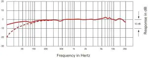 Frequency response