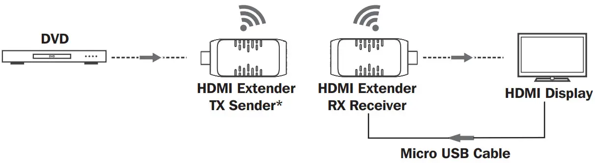 TRIPP-LITE B126-1A1-WHD4HH 50 ft 15m Mini Wireless HDMI Extender Kit - FIGURE 3