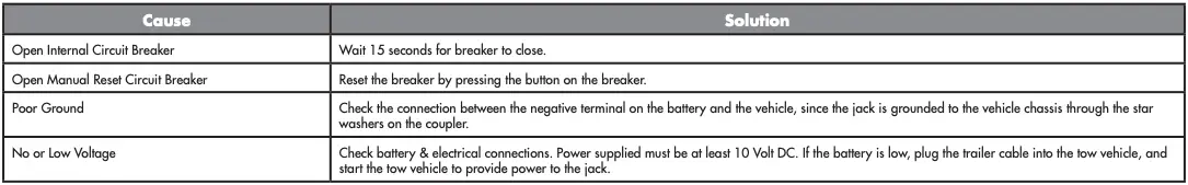 Trouble Shooting Table 1
