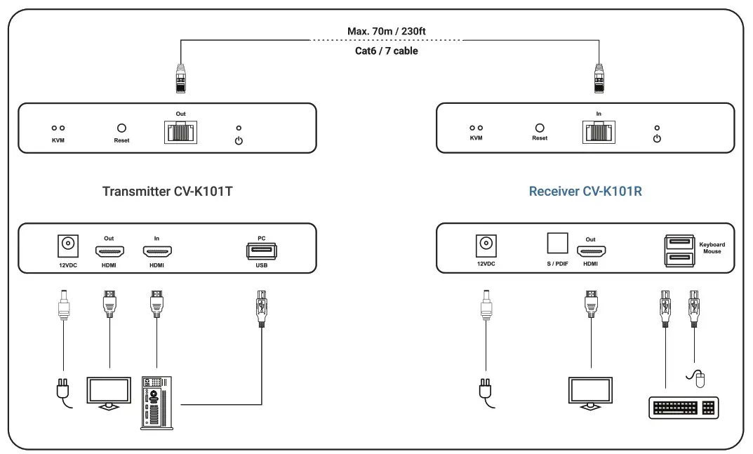 CyberView CV-K101 4K HDMI KVM Extender- Connection Diagram