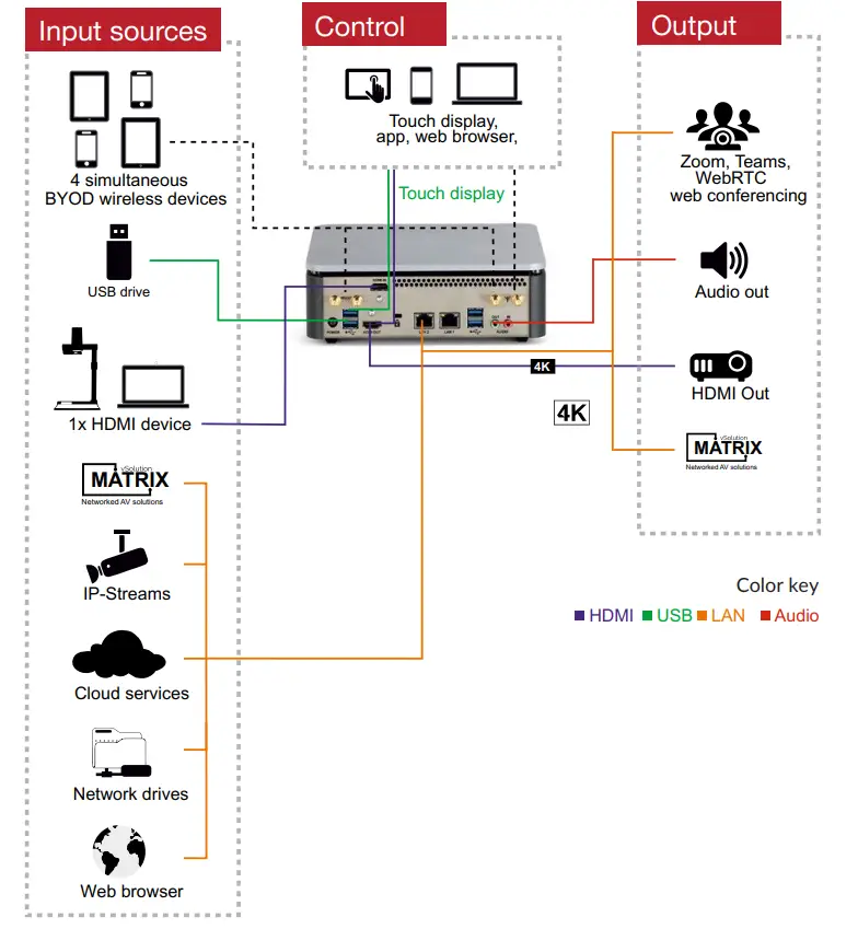 wolfvision Cynap Core Pro Advanced Collaboration and Presentation - fig1