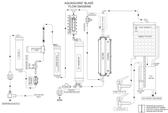 EUREKA FORBES Aquaguard Blaze RO SS Hot Water Purifier - BLAZE