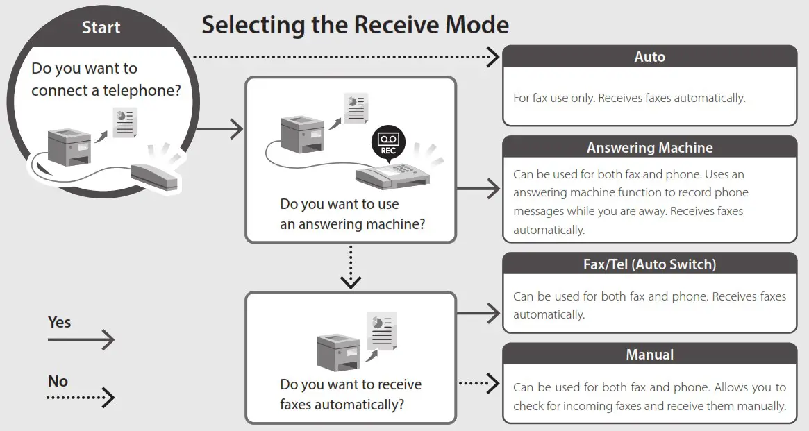 Canon MF550 Series MF553DW i SENSYS Multifunction Printers - Selecting the Receive Mode