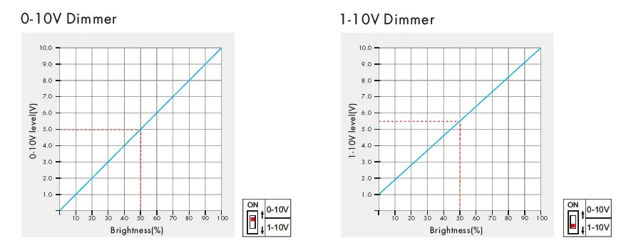 SuperLightingLED L1 0 0r 1 10V ZigBee RF Push Dimmer fig 6