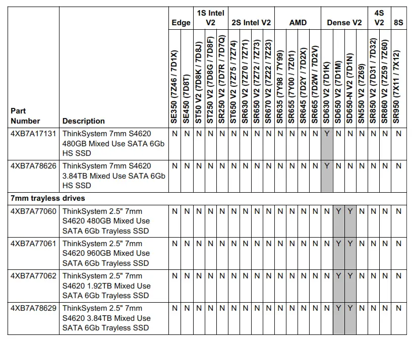 Lenovo ThinkSystem S4620 Mixed Use SATA 6Gb SSDs - Server support 1