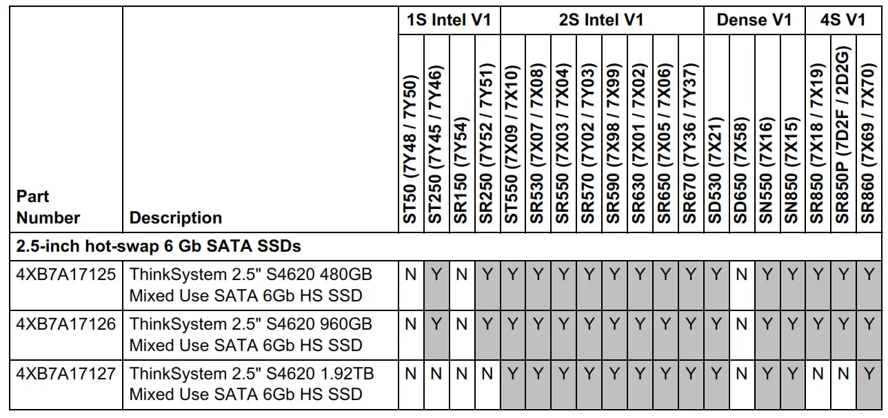 Lenovo ThinkSystem S4620 Mixed Use SATA 6Gb SSDs - Server support 2