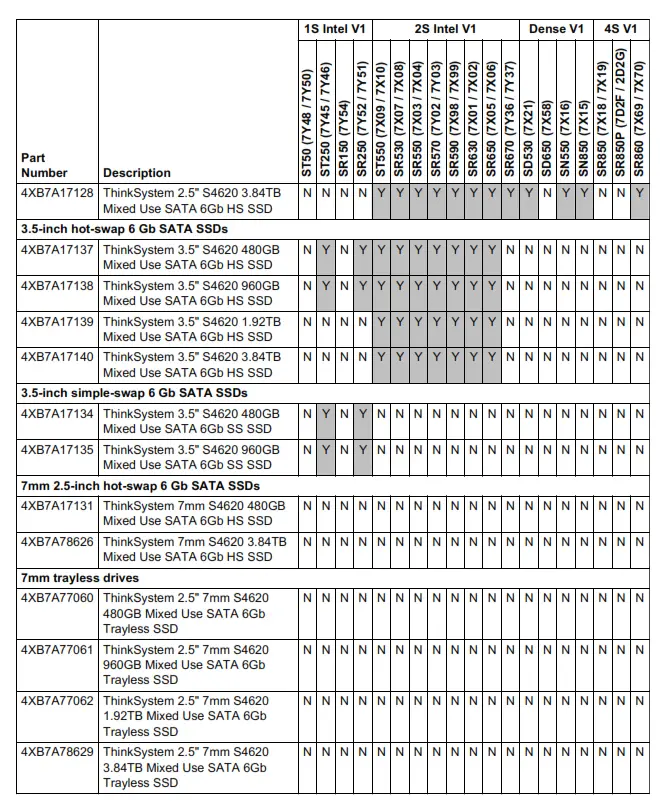 Lenovo ThinkSystem S4620 Mixed Use SATA 6Gb SSDs - Server support 3