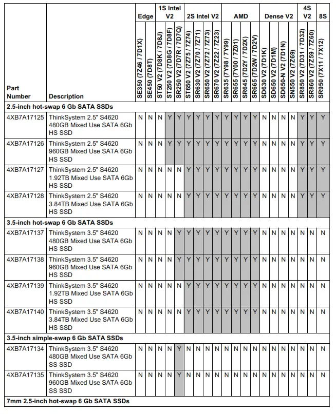 Lenovo ThinkSystem S4620 Mixed Use SATA 6Gb SSDs - Server support