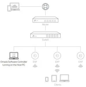 FIG 5 Via Omada Software Controller