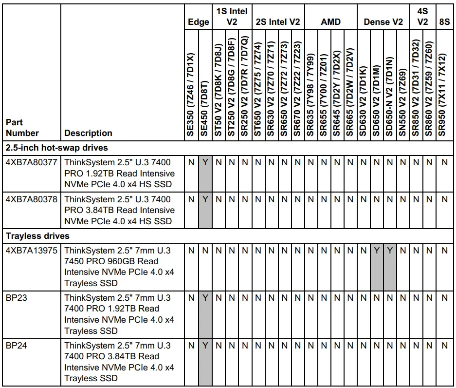 Lenovo ThinkSystem 7400 PRO Read Intensive NVMe PCIe 4.0 SSDs-FIG3