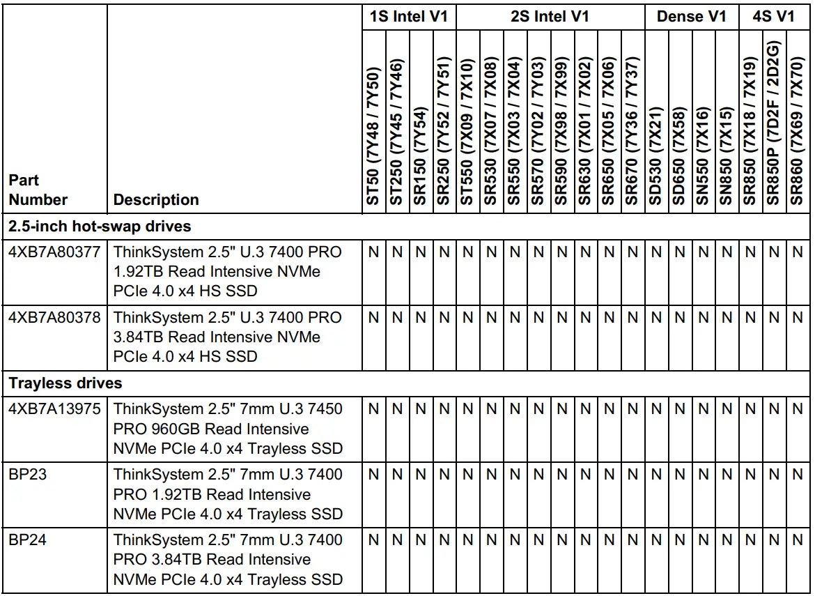 Lenovo ThinkSystem 7400 PRO Read Intensive NVMe PCIe 4.0 SSDs-FIG4