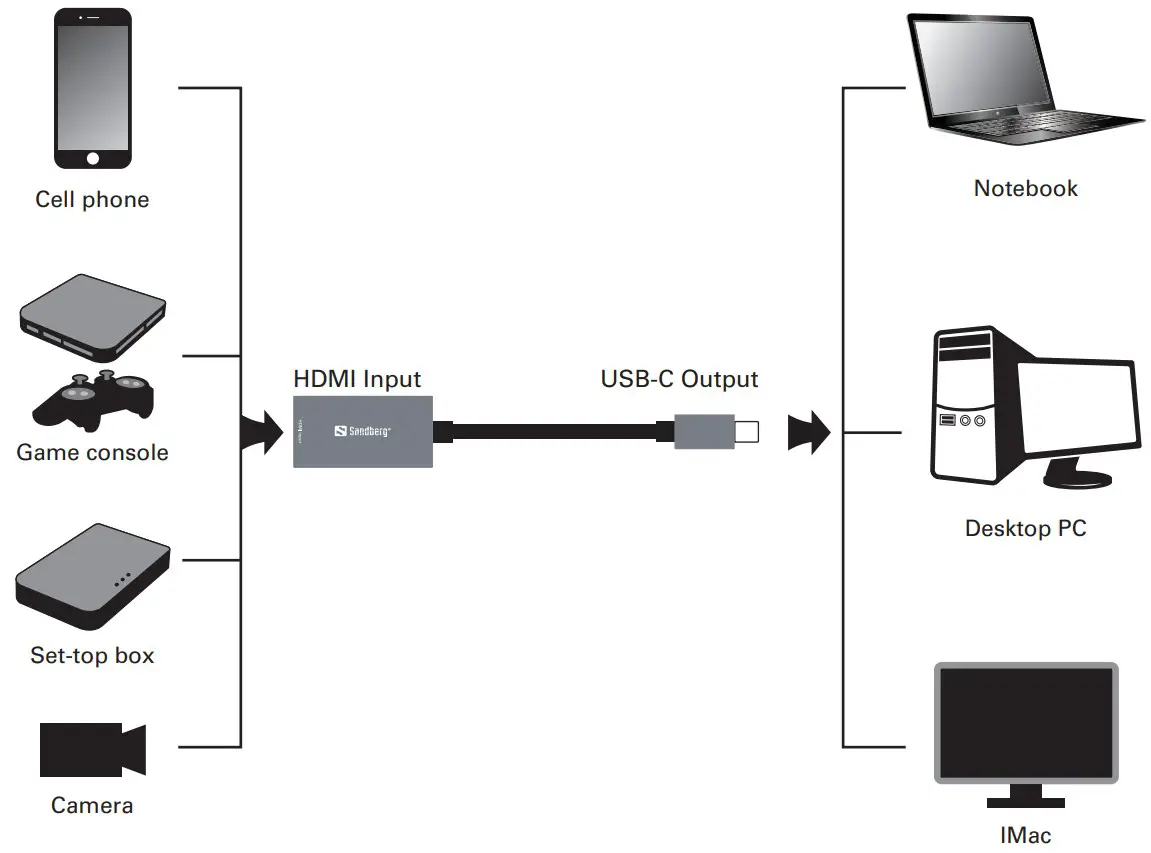 Sandberg 136-36 HDMI Capture Link to USB-C -Connection of HDMI video source and PC
