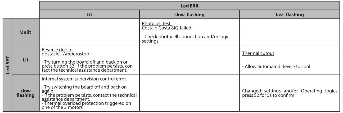 BFT Alena SW2 CPEM Control Unit - ERROR TABLE