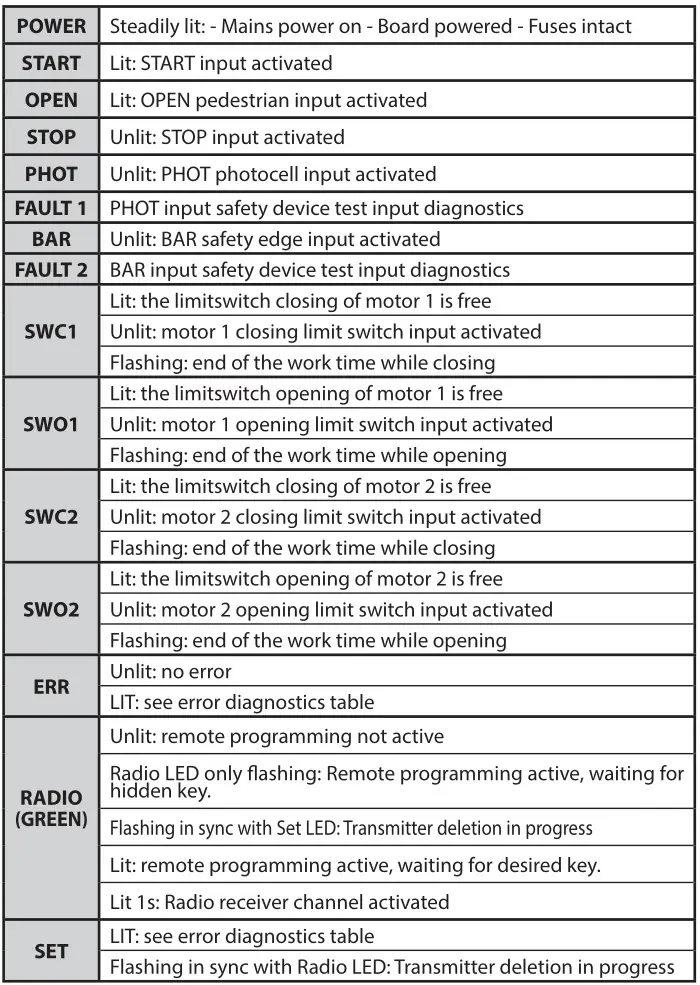 BFT Alena SW2 CPEM Control Unit - LED INDICATORS