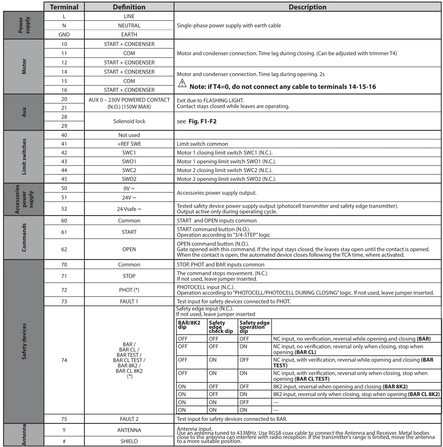 BFT Alena SW2 CPEM Control Unit - TECHNICAL SPECIFICATIONS 3