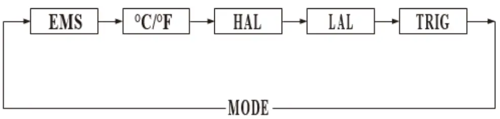 TRIPLETT IRT500 20 1 IR Thermometer with High Temp Circular Laser and Alarms - Button