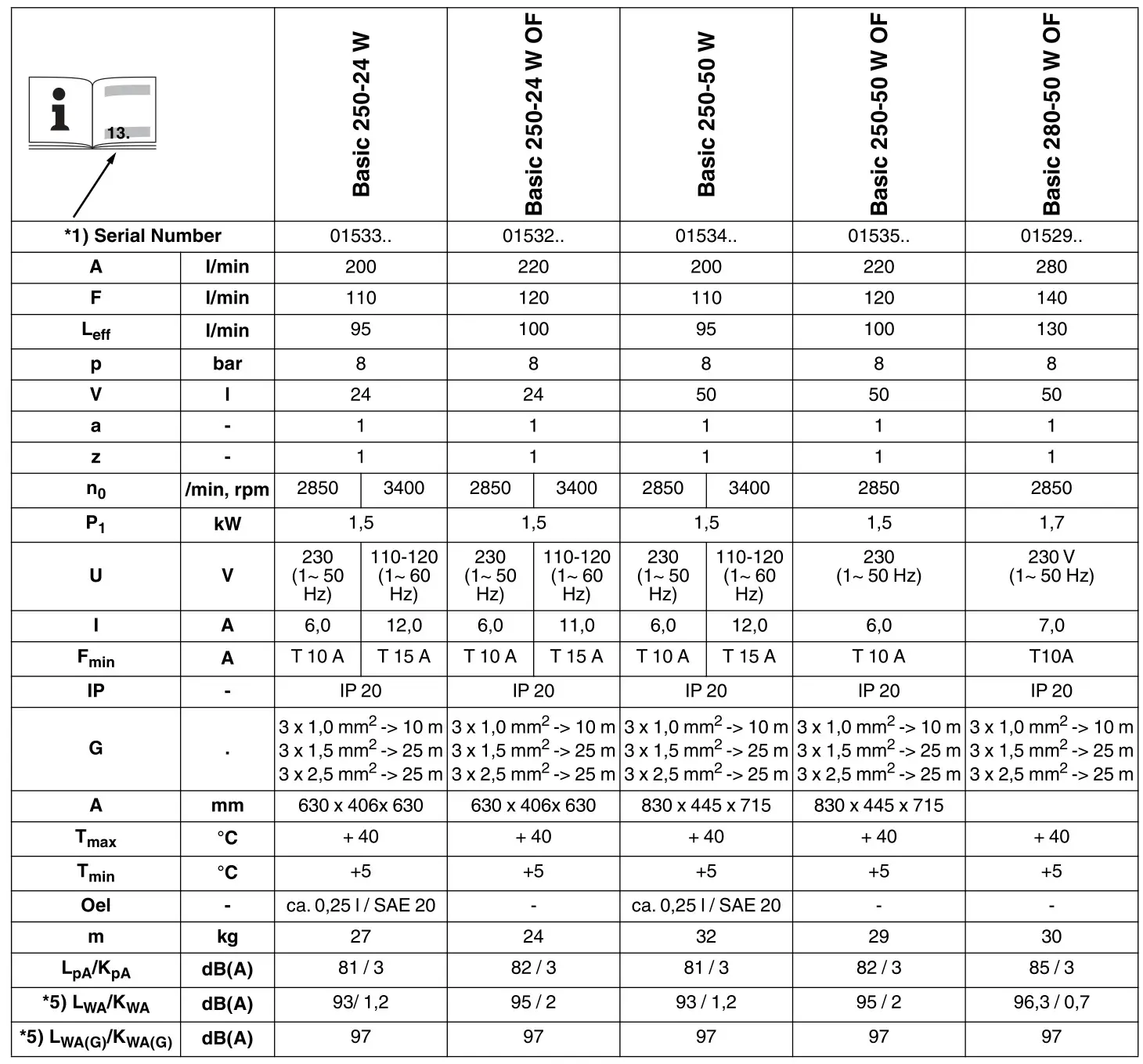 metabo Basic 250-24 W Compressor - Serial Number