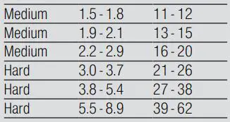 GAGGENAU DF481101 Dishwasher User Guide - Overview of water hardness settings
