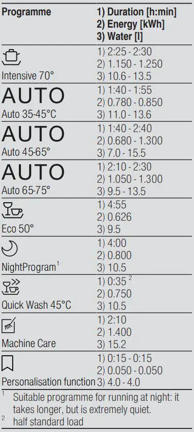 GAGGENAU DF481101 Dishwasher User Guide - Programmes
