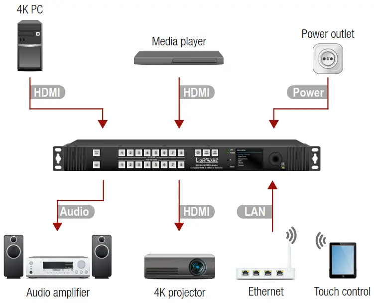 LIGHTWARE M 2 4 4 HDMI20 CA HDMI 2 0 Compatible Full 4K Matrix Switcher - Connecting Steps