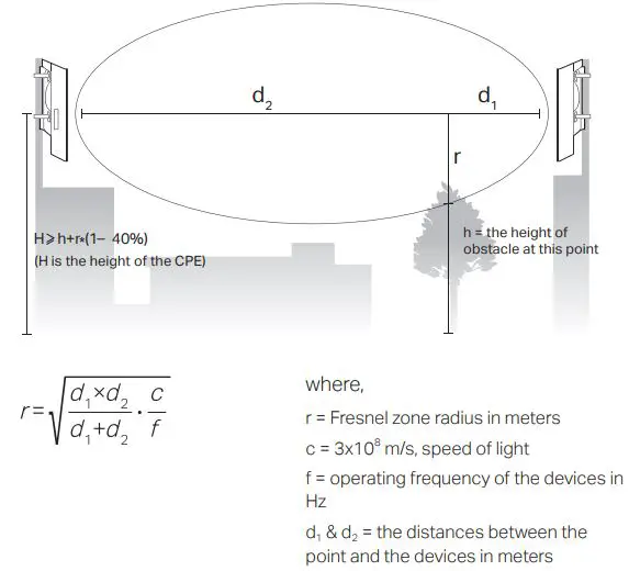 tp-link Outdoor CPE - How to calculate the minimum mounting height
