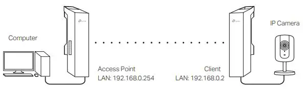 tp-link Outdoor CPE - Typical Application Configuration