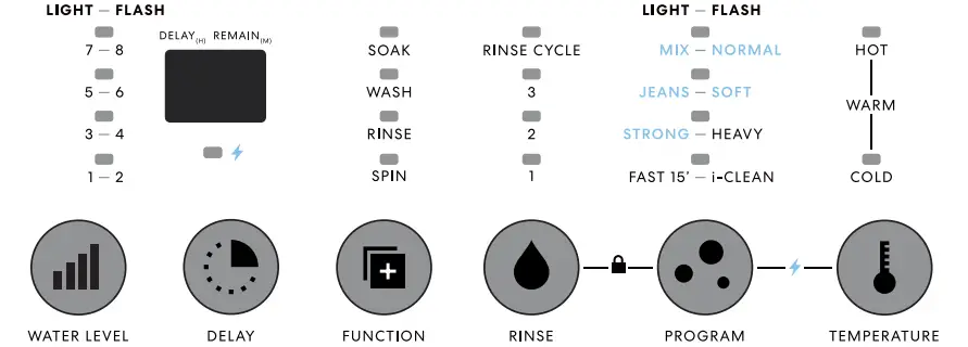 Operating Your Washing Machine Figure 1