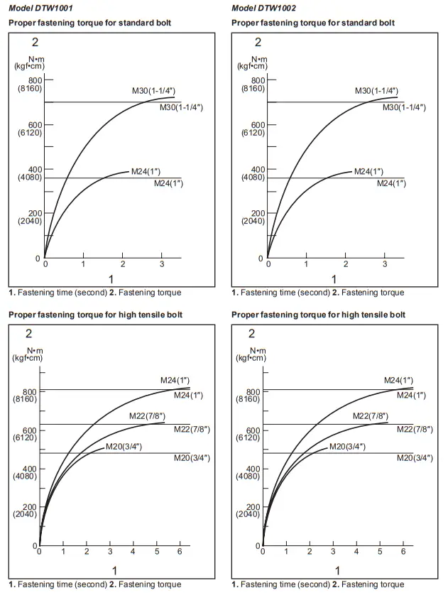 makita DTW1001 Cordless Impact Wrench - fig6