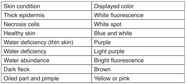 GIMA Lampada Di Wood - Different type of skin table
