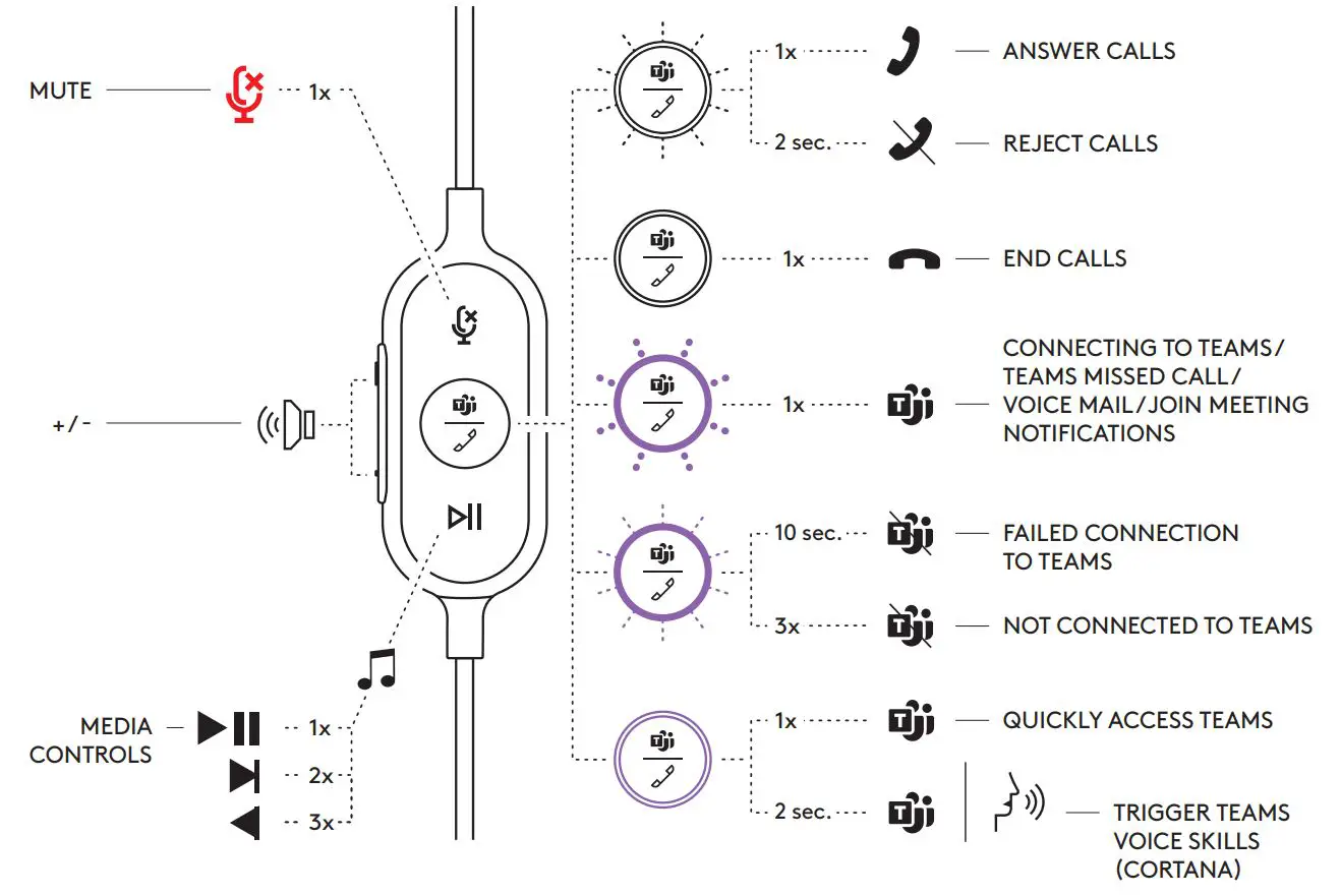 logitech Zone Wired Headset User Guide - HEADSET IN-LINE CONTROLS AND INDICATOR LIGHT TEAMS Version
