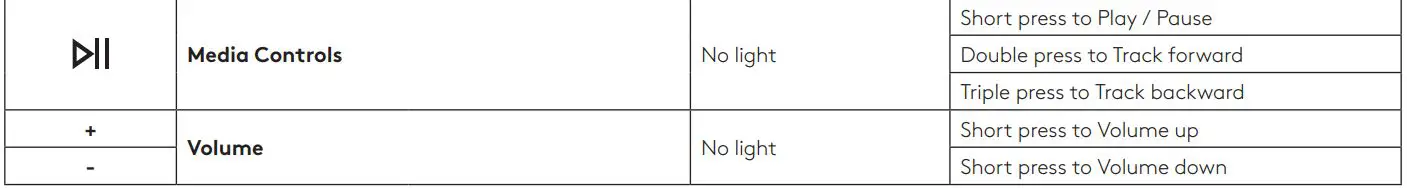 logitech Zone Wired Headset User Guide - HEADSET IN-LINE CONTROLS AND INDICATOR LIGHT TEAMS Version Table