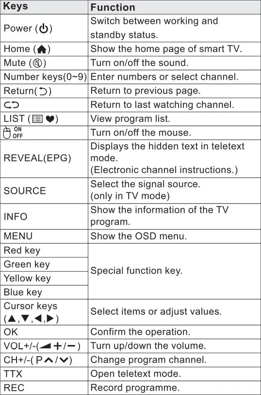 VOX UHD 43ADW-D1 B Electronics LED TV Instruction Manual - Keys of the Remote Control