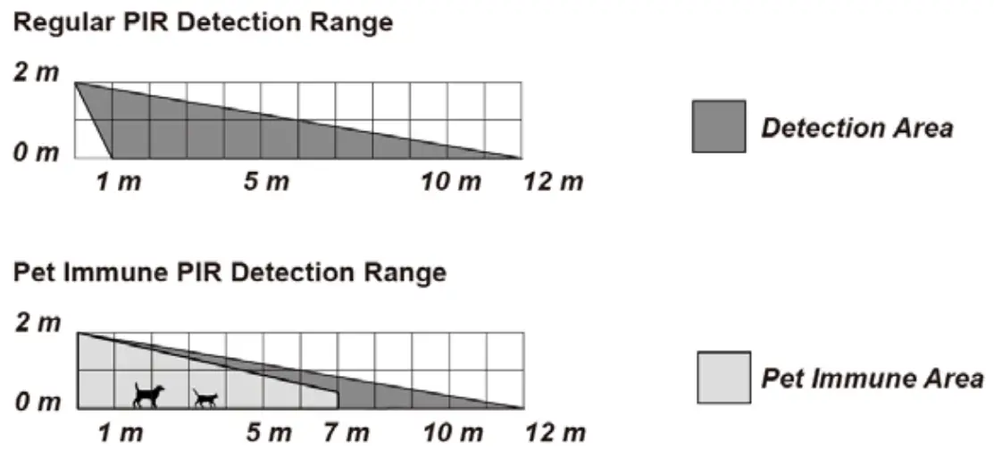 Regular PIR Detection Range