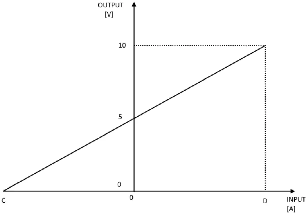 SENECA T201DCH50-M AC DC Contactless TRMS Current Transducer - fig 1