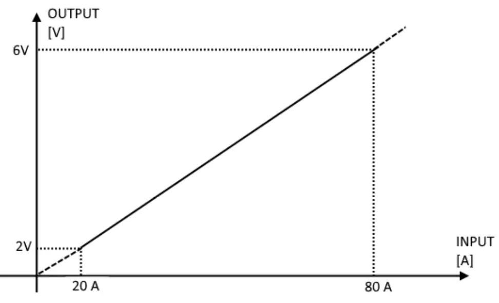 SENECA T201DCH50-M AC DC Contactless TRMS Current Transducer - fig 5