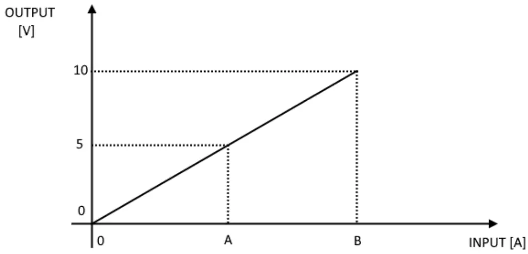 SENECA T201DCH50-M AC DC Contactless TRMS Current Transducer - fig