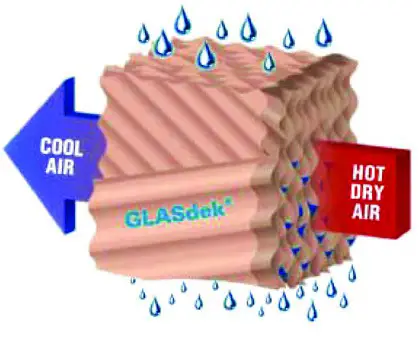 Munters GLASdek GX30 Cooling - Fig 1