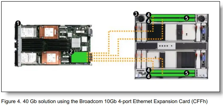 Lenovo 44W4466 Broadcom 10Gb 2-Port and 4-Port Ethernet Expansion Cards-fig6