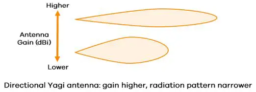 ZYXEL Magic Office Repeater - Directional Yagi antenna